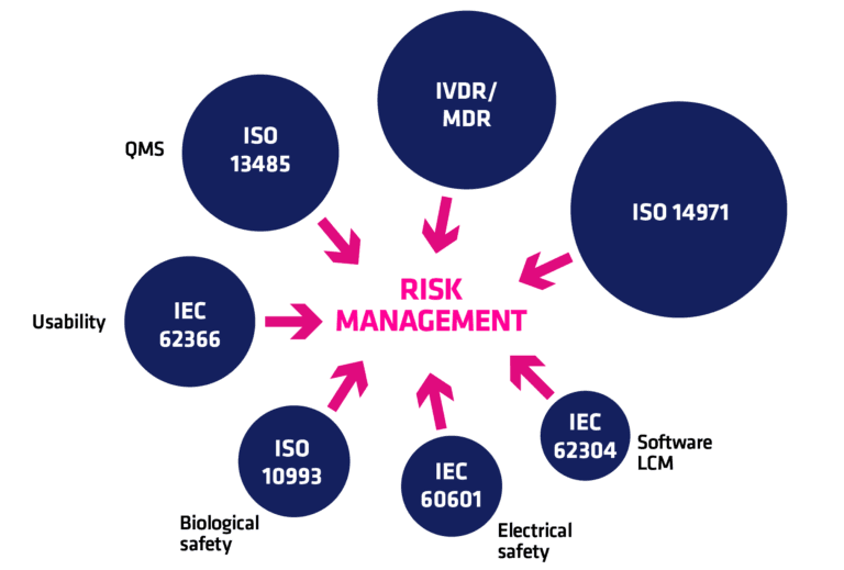 ISO 14971 Risk Analizi Danışmanlığı